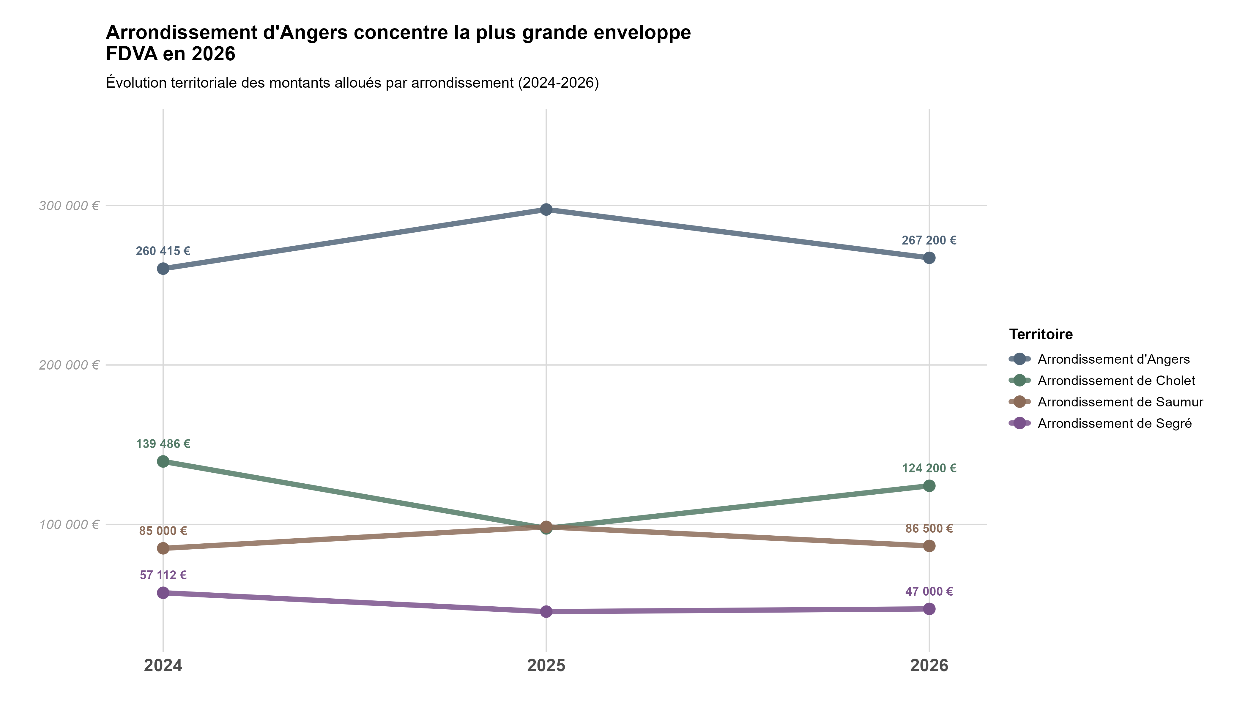 Evolution Arrondissement Octrois